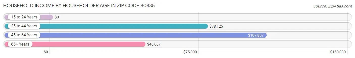 Household Income by Householder Age in Zip Code 80835