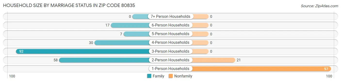 Household Size by Marriage Status in Zip Code 80835