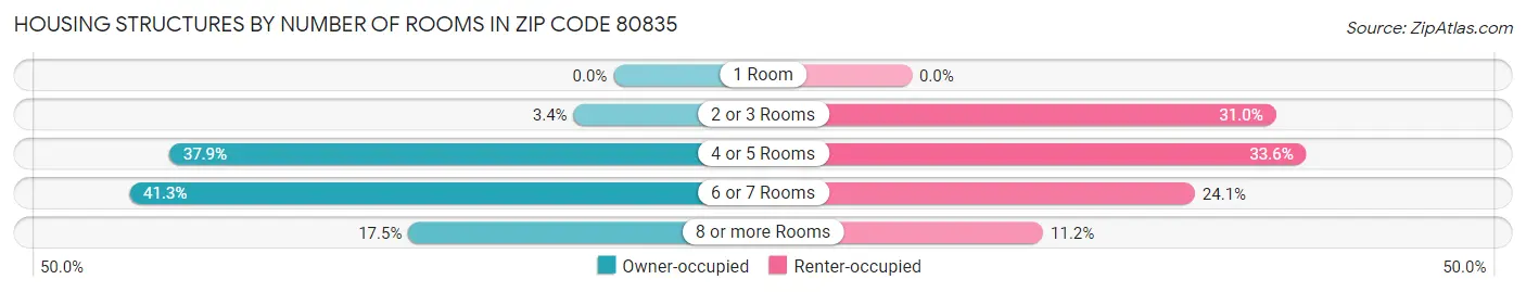 Housing Structures by Number of Rooms in Zip Code 80835