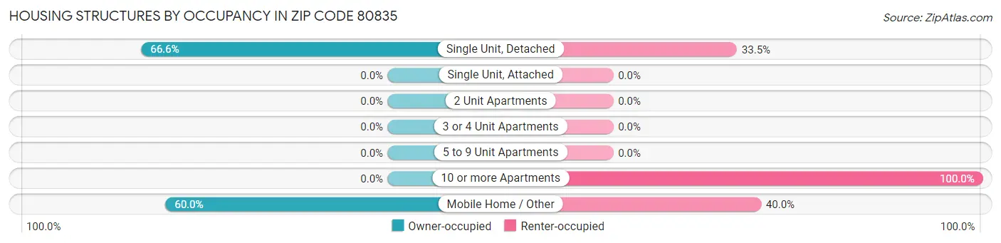 Housing Structures by Occupancy in Zip Code 80835