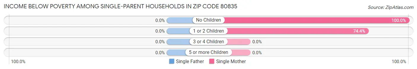 Income Below Poverty Among Single-Parent Households in Zip Code 80835