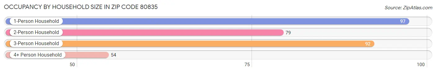 Occupancy by Household Size in Zip Code 80835