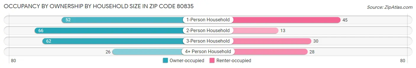 Occupancy by Ownership by Household Size in Zip Code 80835