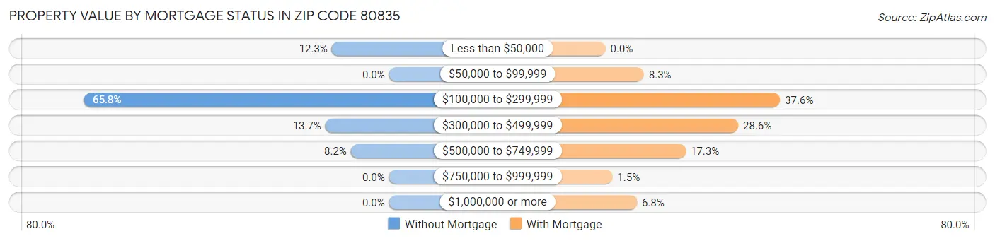 Property Value by Mortgage Status in Zip Code 80835