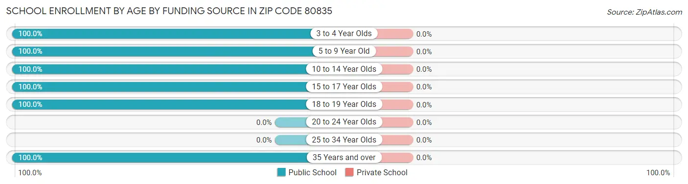School Enrollment by Age by Funding Source in Zip Code 80835