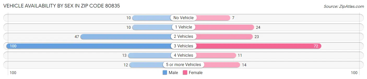 Vehicle Availability by Sex in Zip Code 80835