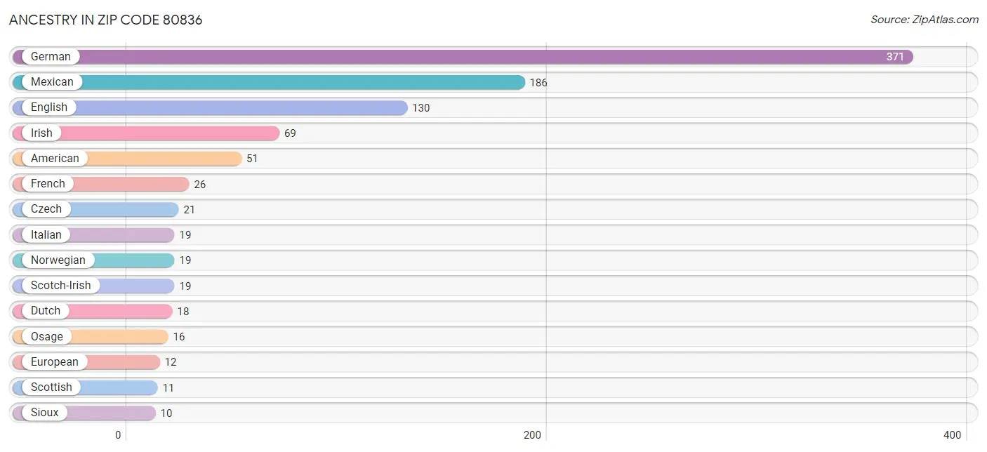 Ancestry in Zip Code 80836