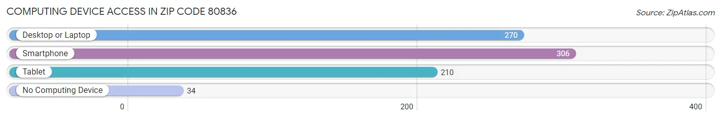 Computing Device Access in Zip Code 80836