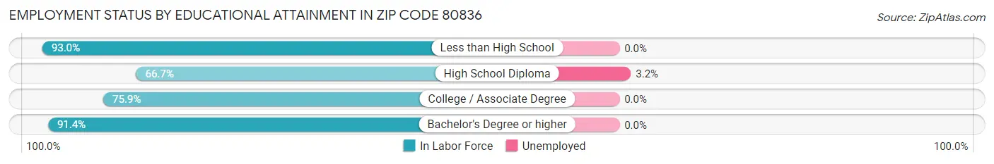 Employment Status by Educational Attainment in Zip Code 80836