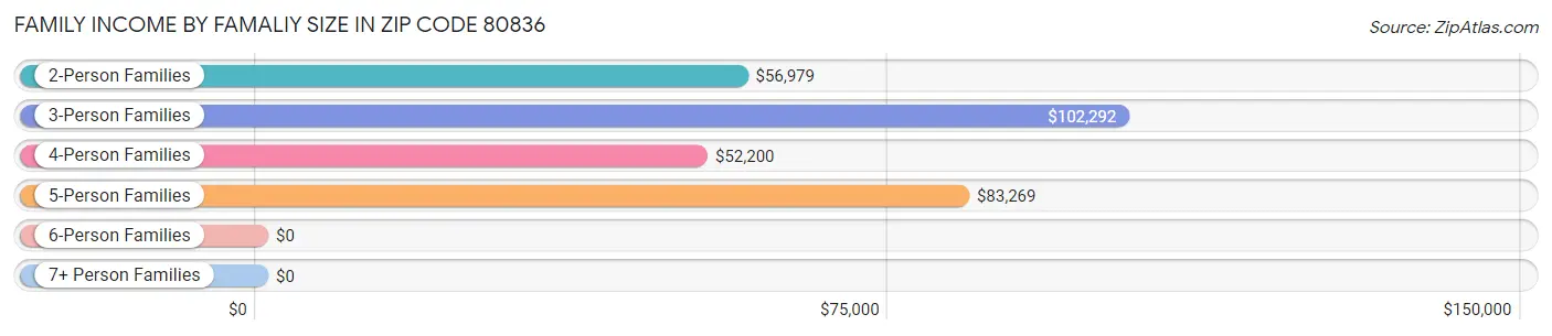 Family Income by Famaliy Size in Zip Code 80836