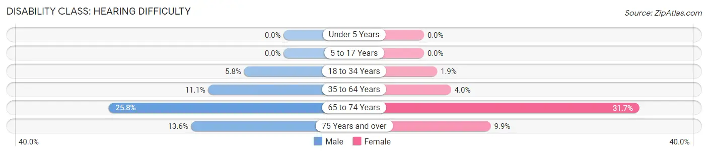 Disability in Zip Code 80836: <span>Hearing Difficulty</span>