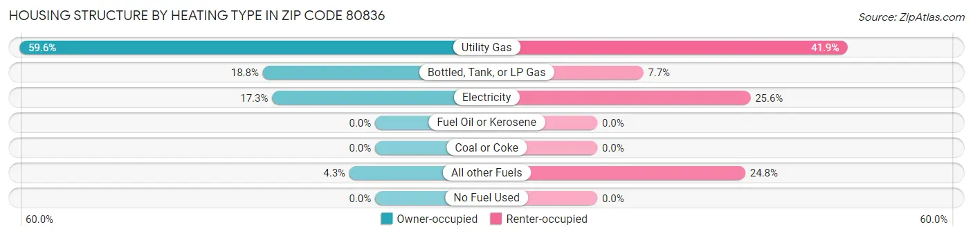 Housing Structure by Heating Type in Zip Code 80836