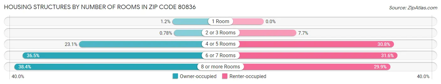 Housing Structures by Number of Rooms in Zip Code 80836