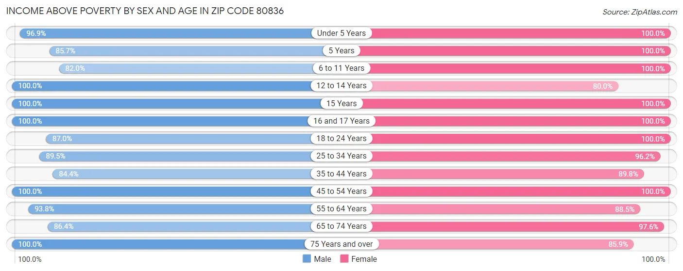 Income Above Poverty by Sex and Age in Zip Code 80836