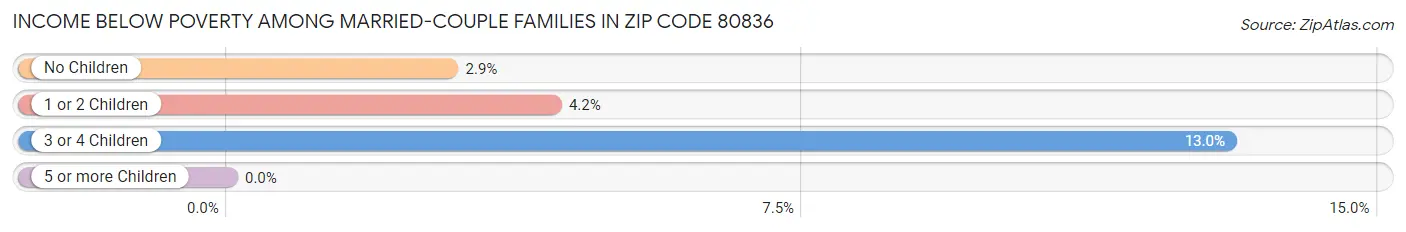 Income Below Poverty Among Married-Couple Families in Zip Code 80836