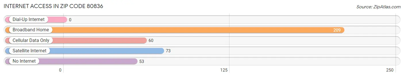 Internet Access in Zip Code 80836