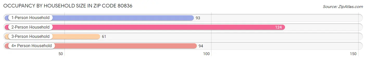 Occupancy by Household Size in Zip Code 80836