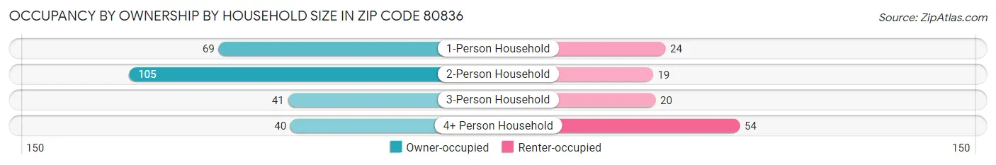Occupancy by Ownership by Household Size in Zip Code 80836