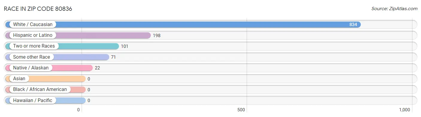 Race in Zip Code 80836