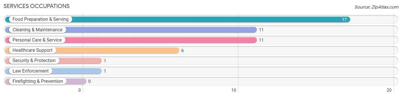 Services Occupations in Zip Code 80836