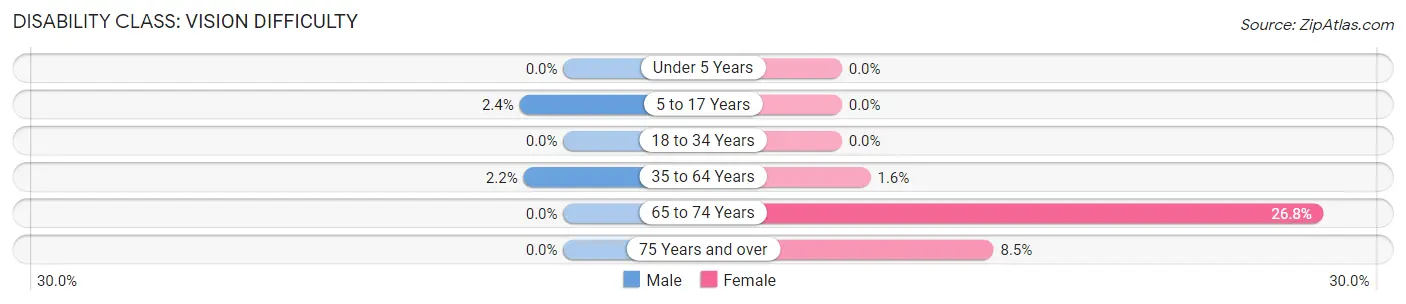 Disability in Zip Code 80836: <span>Vision Difficulty</span>