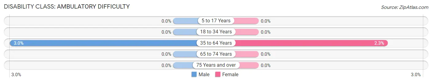 Disability in Zip Code 80840: <span>Ambulatory Difficulty</span>