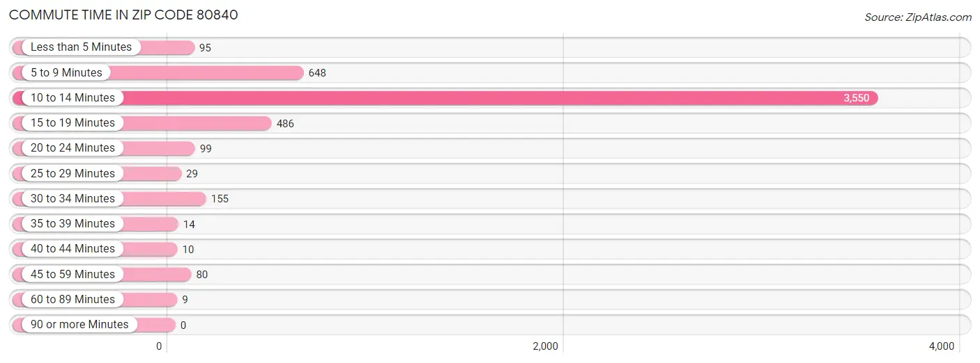 Commute Time in Zip Code 80840