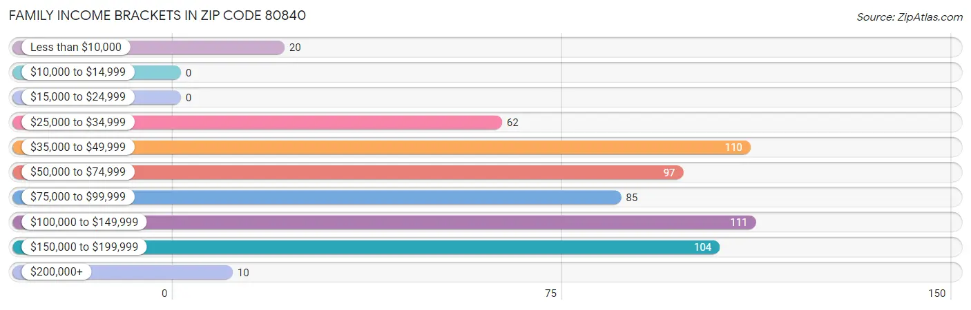 Family Income Brackets in Zip Code 80840