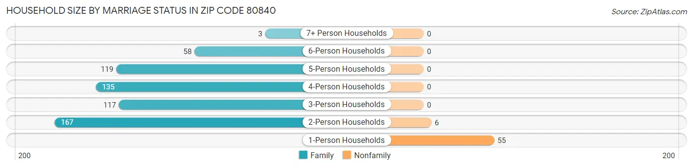 Household Size by Marriage Status in Zip Code 80840