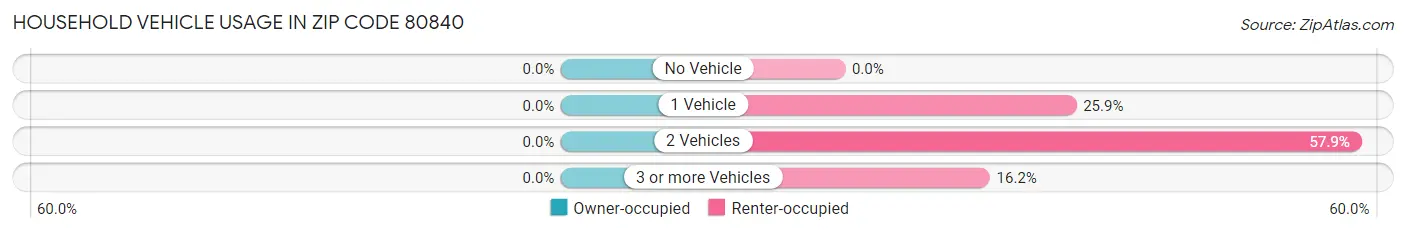 Household Vehicle Usage in Zip Code 80840