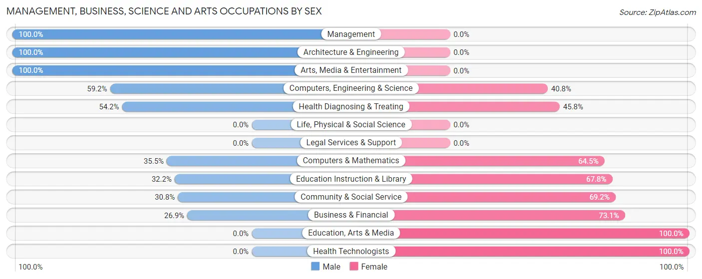 Management, Business, Science and Arts Occupations by Sex in Zip Code 80840