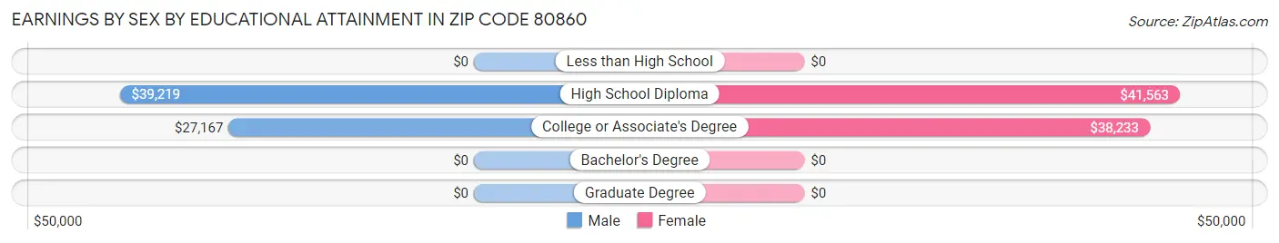 Earnings by Sex by Educational Attainment in Zip Code 80860