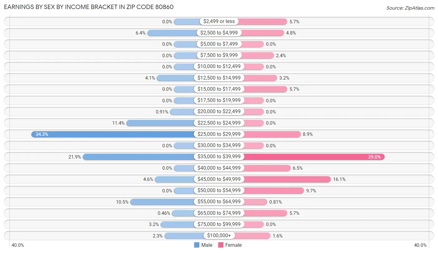 Earnings by Sex by Income Bracket in Zip Code 80860