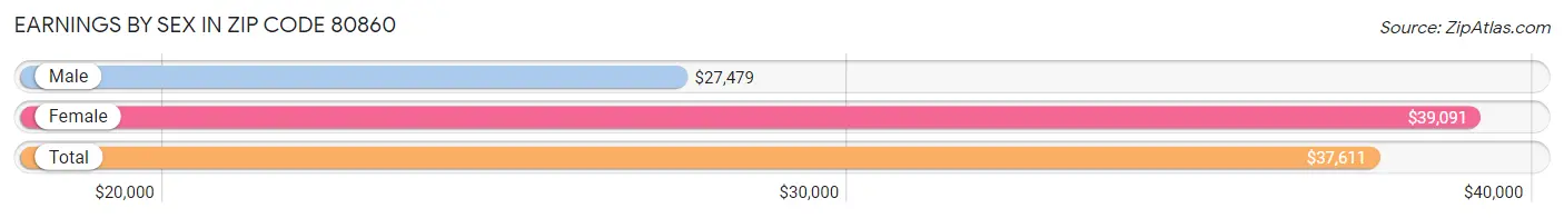 Earnings by Sex in Zip Code 80860