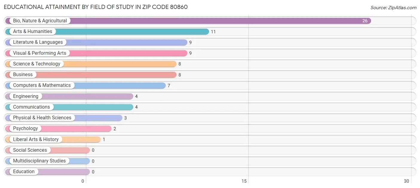 Educational Attainment by Field of Study in Zip Code 80860