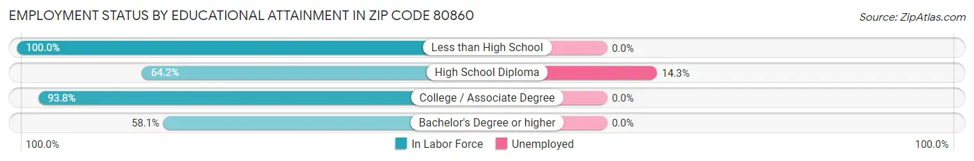 Employment Status by Educational Attainment in Zip Code 80860