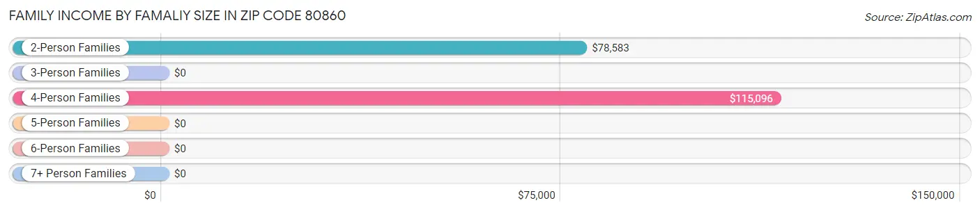 Family Income by Famaliy Size in Zip Code 80860