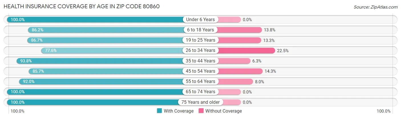 Health Insurance Coverage by Age in Zip Code 80860