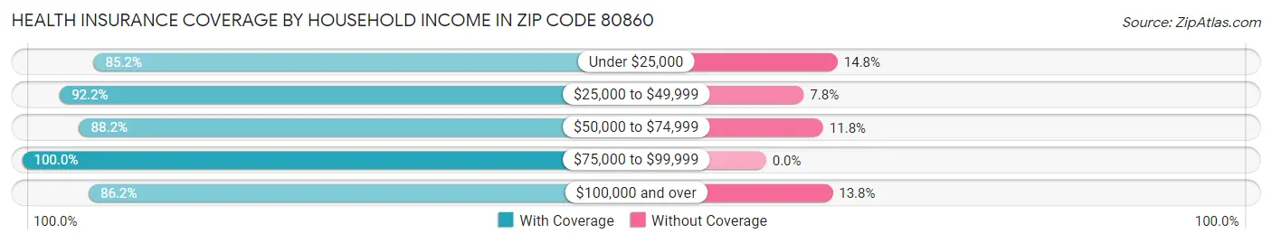 Health Insurance Coverage by Household Income in Zip Code 80860