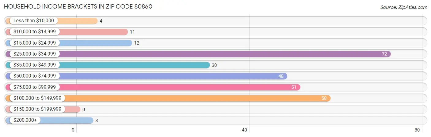 Household Income Brackets in Zip Code 80860