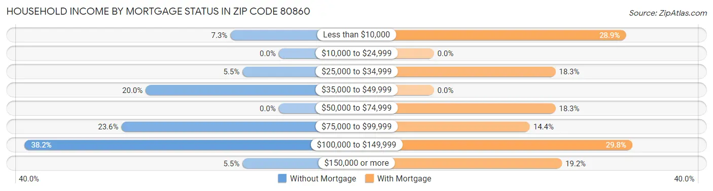 Household Income by Mortgage Status in Zip Code 80860