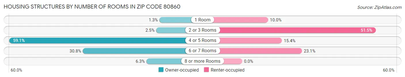 Housing Structures by Number of Rooms in Zip Code 80860
