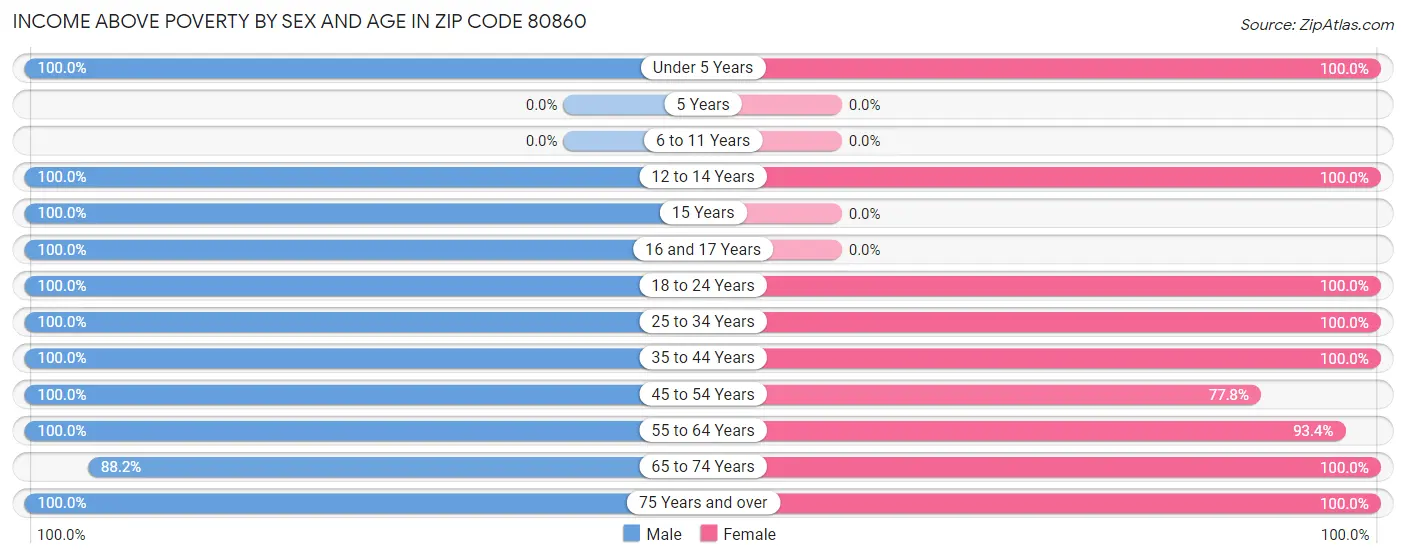 Income Above Poverty by Sex and Age in Zip Code 80860