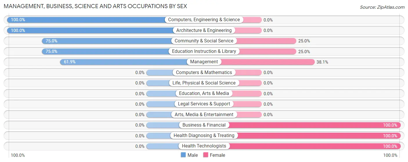 Management, Business, Science and Arts Occupations by Sex in Zip Code 80860