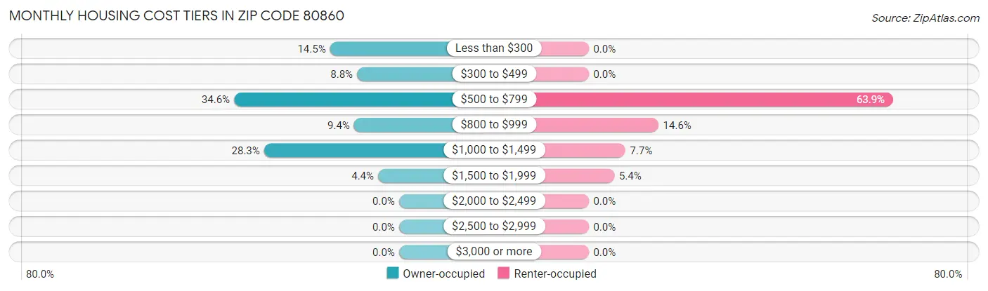 Monthly Housing Cost Tiers in Zip Code 80860