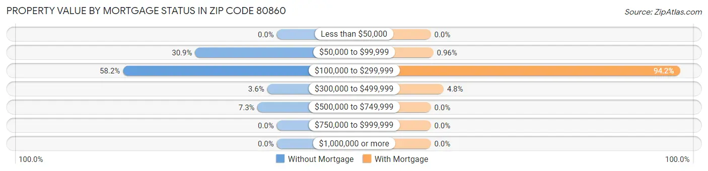 Property Value by Mortgage Status in Zip Code 80860