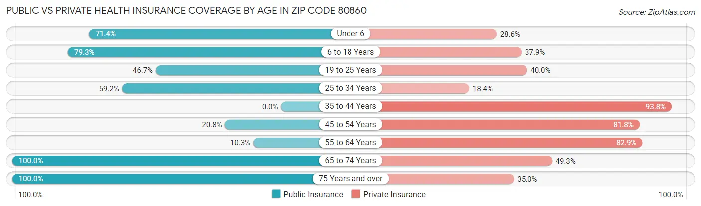 Public vs Private Health Insurance Coverage by Age in Zip Code 80860