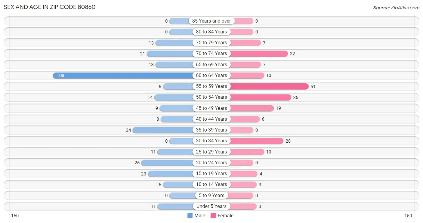 Sex and Age in Zip Code 80860