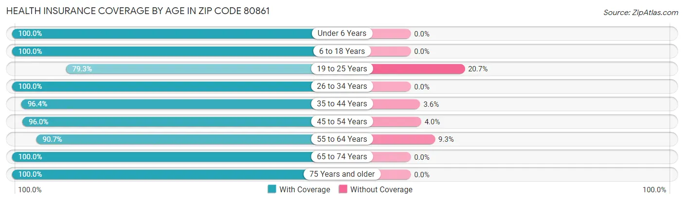 Health Insurance Coverage by Age in Zip Code 80861