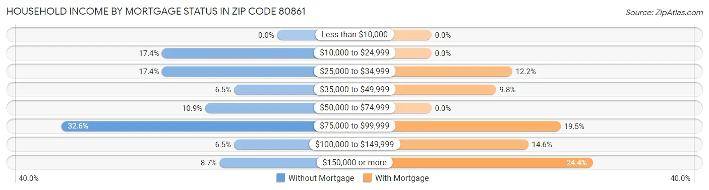 Household Income by Mortgage Status in Zip Code 80861